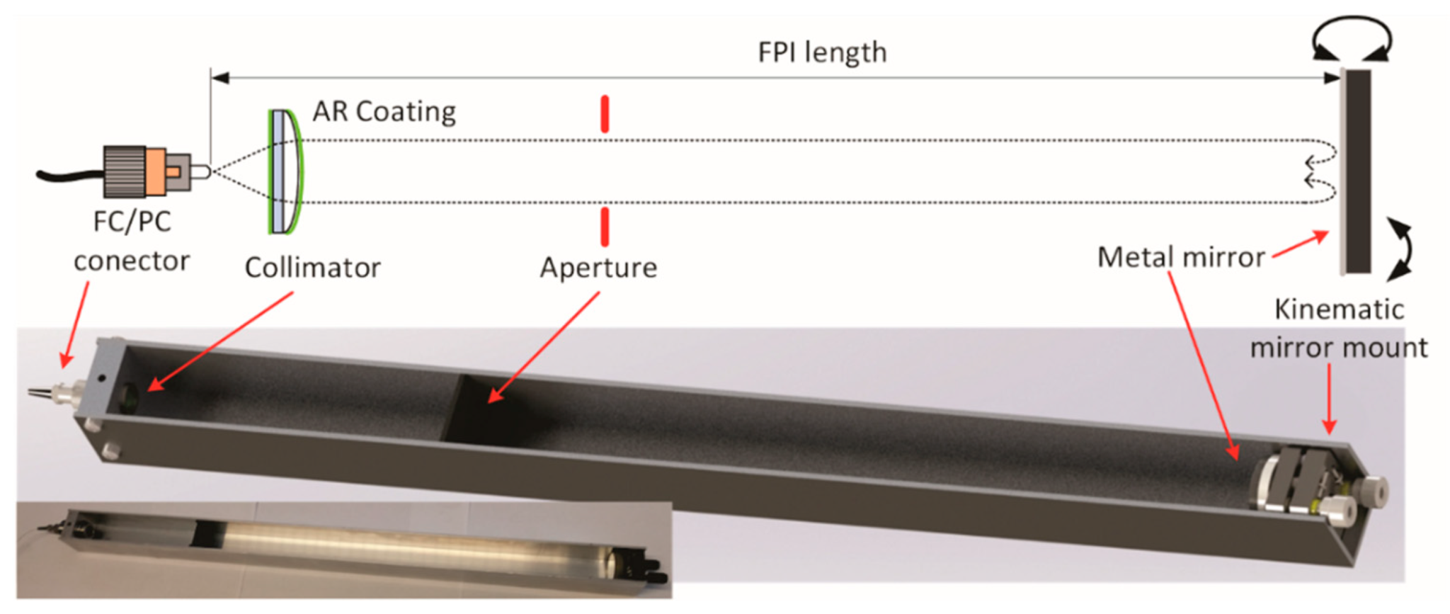 A fiberoptic gas sensor and method for the measurement of refractive